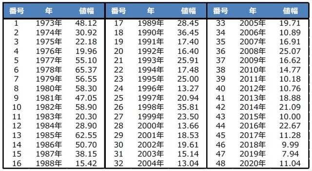 （注）値幅の単位は円。 （出所）Bloombergのデータを基に三井住友DSアセットマネジメント作成