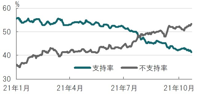 日次、期間：2021年1月27日～2021年11月17日、ポリティコの日次平均 出所：ブルームバーグのデータを使用してピクテ投信投資顧問作成