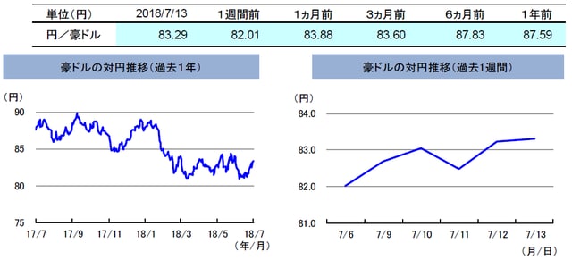 （注）左グラフは2017年7月13日～2018年7月13日、右グラフは2018年7月6日～2018年7月13日。 （出所）トムソン・ロイターのデータを基に三井住友アセットマネジメント作成