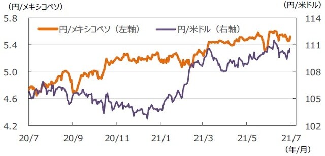 （注）データは2020年7月24日～2021年7月23日。 （出所）FactSetのデータを基に三井住友DSアセットマネジメント作成