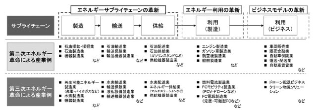 ［図表2］第三次エネルギー革命がもたらす革新の全体像