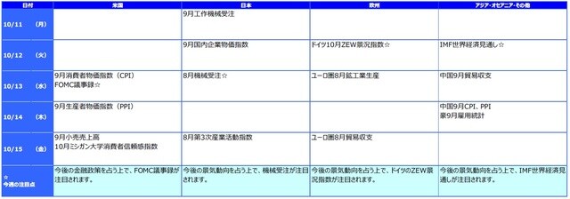 ※各経済指標・イベントは予定であり、変更されることがあります。