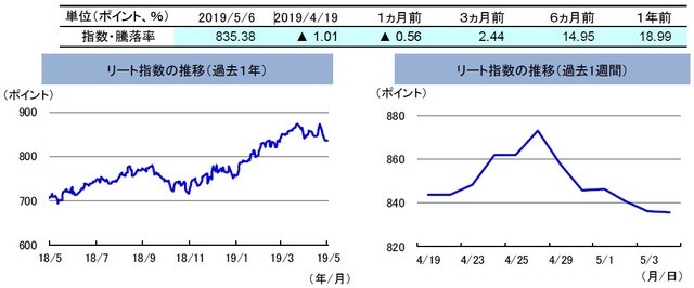 （注）左グラフは2018年5月6日～2019年5月6日、右グラフは2019年4月19日～2019年5月6日。4月22日と25日は祝日のため休場。 リート指数は、S&PオーストラリアREIT指数（配当込み、現地通貨ベース）。 （出所）FactSetのデータを基に三井住友DSアセットマネジメント作成