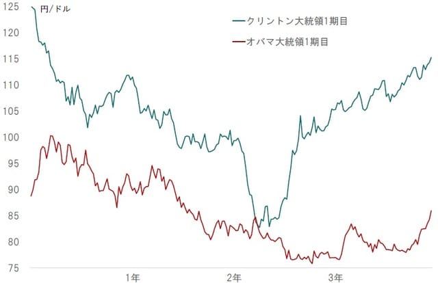 期間：1993年1月～1997年1月、2009年1月～2013年1月 出所：Bloombergのデータよりピクテ投信投資顧問が作成