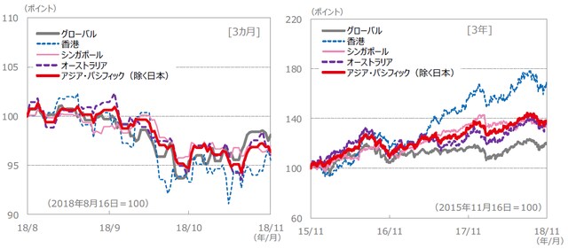 （注）データは、左グラフが2018年8月16日～2018年11月16日、右グラフが2015年11月16日～2018年11月16日。S＆P REIT指数の国・地域別指数（配当込み、現地通貨ベース）に基づく。 （出所）FactSet、Bloomberg L.P.のデータを基に三井住友アセットマネジメント作成