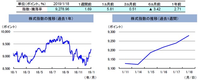 （注）左グラフは2018年1月18日～2019年1月18日、右グラフは2019年1月11日～2019年1月18日。 株式指数は、MSCIオーストラリア指数（配当込み、現地通貨ベース）。 （出所）FactSetのデータを基に三井住友アセットマネジメント作成