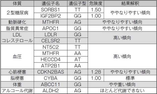 先祖：Gグループ、長距離系のアスリートに多い