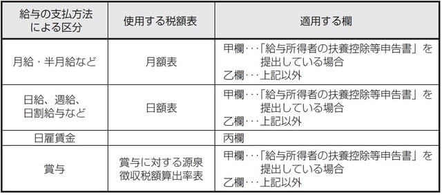 ※「給与所得者の扶養控除等申告書」は、通常、年末調整を行う会社に提出する書類です。