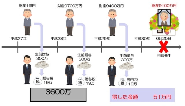 ［図表1］1億円の財産から、毎年300万円を贈与してきたが……