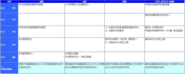 ※各経済指標・イベントは予定であり、変更されることがあります。