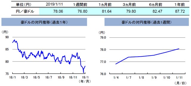 （注）左グラフは2018年1月11日～2019年1月11日、右グラフは2019年1月4日～2019年1月11日。 （出所）リフィニティブのデータを基に三井住友アセットマネジメント作成