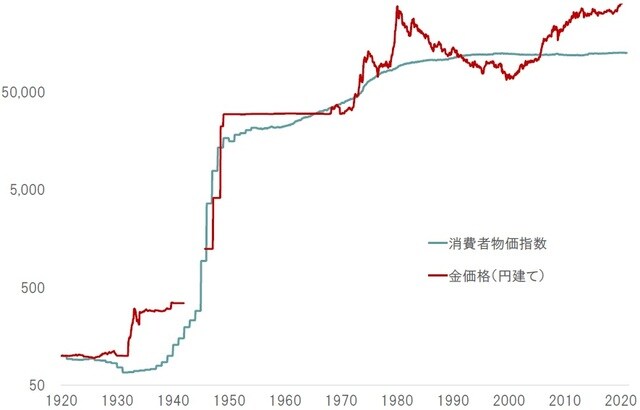 （1920年1月＝100、対数表示） 期間：1920年〜2021年2月 出所：Bloombergのデータよりピクテ投信投資顧問が作成 