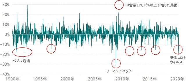 日次、期間：1990年1月4日～2020年3月12日 出所：ブルームバーグのデータを使用しピクテ投信投資顧問作成
