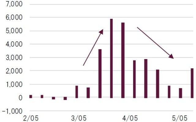 週次、単位：億米ドル、期間：2020年2月5日～5月13日 出所：ブルームバーグのデータを使用しピクテ投信投資顧問作成