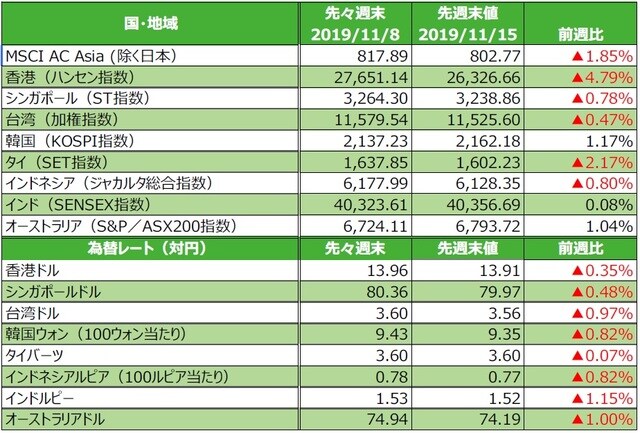 （注）為替の変化率がプラスの場合は各国通貨高・円安、マイナス▲の場合は各国通貨安・円高。  （出所）FactSetのデータを基に三井住友DSアセットマネジメント作成