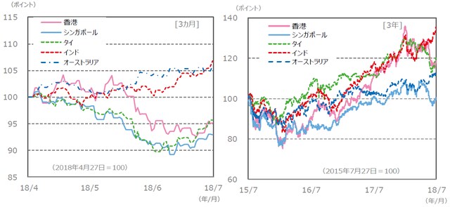 （注）データは、左グラフが2018年4月27日～2018年7月27日。右グラフが2015年7月27日～2018年7月27日。 グラフの各国・地域別の株価指数は下記の『国・地域別の株価指数 (現地通貨ベース）、為替レート』と同じ。 （出所）Bloomberg L.P.のデータを基に三井住友アセットマネジメント作成