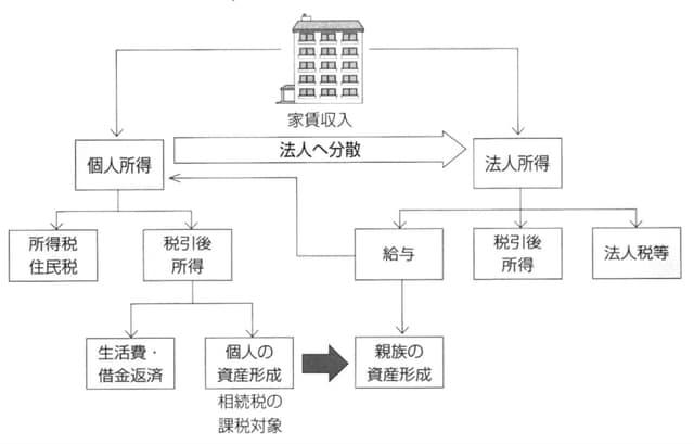 ［図表6］不動産所有法人における所得分散効果