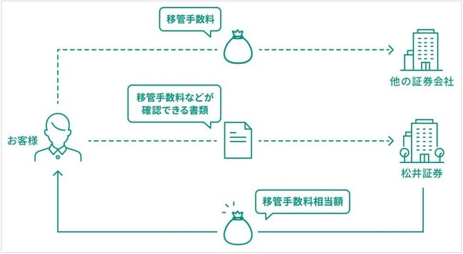 松井証券の移管手数料負担サービスの利用方法のフロー