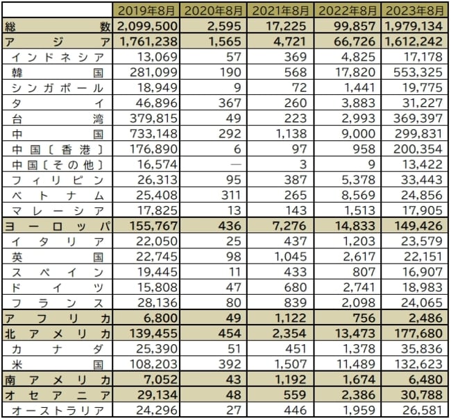 各年8月の出入国管理統計（速報値）を基に作成
