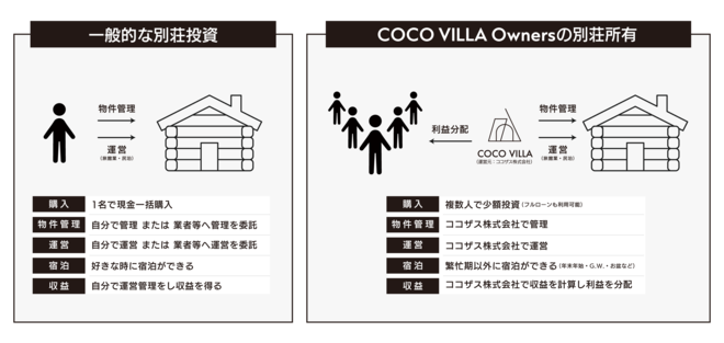 一般的な別荘投資と「COCO VILLA Owners」の別荘所有の違い 図表提供：ココザス株式会社
