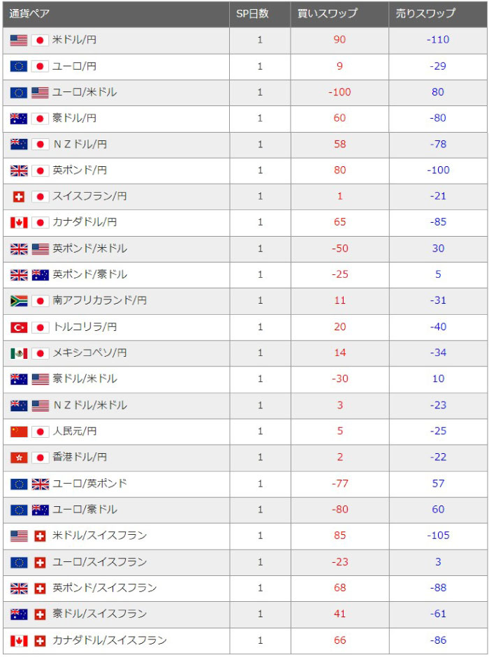 GMO外貨のスワップポイント一覧