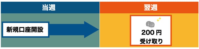 GMOクリック証券のCFD取引口座で200円プレゼントキャンペーンがもらえるまでの期間