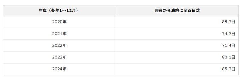 ※出典：公益財団法人東日本不動産流通機構「首都圏不動産流通市場の動向（2024年）」