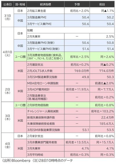 （出所）Bloomberg （注）28日10時時点のデータ