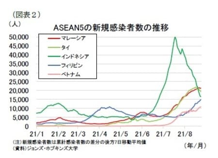 ［図表2］ASEAN5の新規感染者数の推移