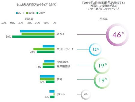 [図表5]もっとも魅力的なアセットタイプ（出所：CBRE Investor Intentions Survey 2017, 2018, 2019）