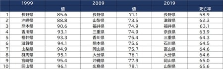 出所：国立がん研究センターがん情報サービス「がん登録・統計」（人口動態統計）より作成