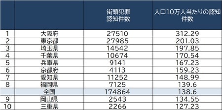 出所：警察庁『犯罪統計資料（令和2年1～12月分確定値）』より作成