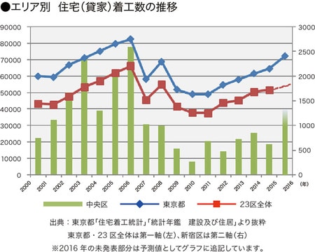 ［図表8］地域別住宅着工数の推移