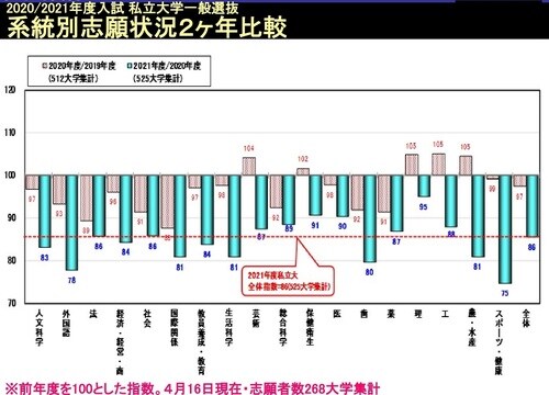 ※前年度を100とした指数。 ※駿台予備学校調べ。