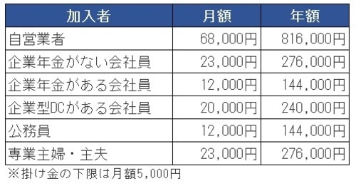 iDeCoの掛け金の上限