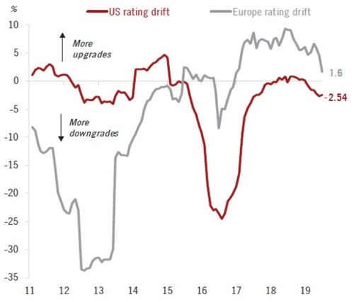 ［図表6］米国およびユーロ圏のハイイールド債発行体の格付けの流れ ※赤線：米国の格付の変化、灰色：欧州の格付の変化 出所：ピクテ・アセット・マネジメント
