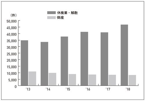 資料：東京商工リサーチ