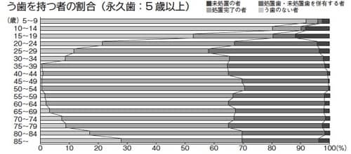 ［図表2］ 出典：厚生労働省「平成28 年歯科疾患実態調査結果の概要」