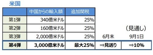 ［図表］米国の対中追加関税の見通し （出所）各種報道を基に三井住友DSアセットマネジメント作成