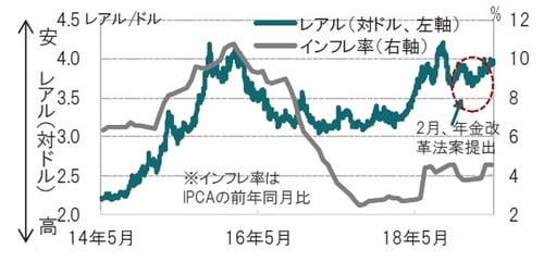 ［図表1］ブラジルレアル（対ドル）レートとインフレ率の推移  日次、期間：2014年5月8日～2019年5月8日、インフレ率は月次、4月迄  出所：ブルームバーグのデータを使用してピクテ投信投資顧問作成