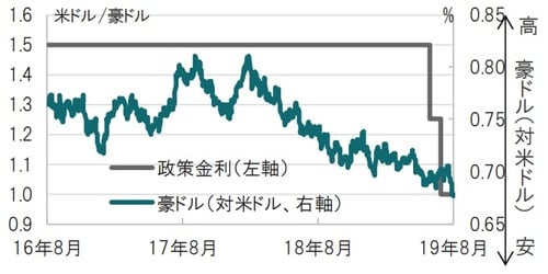 日次、期間：2016年8月8日～2019年8月6日  出所：ブルームバーグのデータを使用してピクテ投信投資顧問作成
