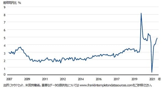 ［図表3］米国の平均時給（2007年12月～2021年10月）