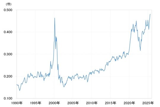 出所：リフィニティブ社データよりマネックス証券が作成