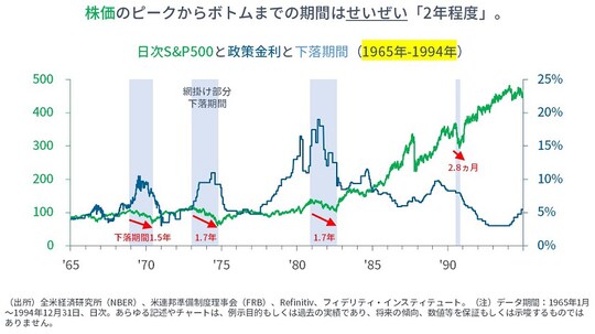 ［図表5］日次S＆Pと政策金利と下落期間（1965年～1994年）