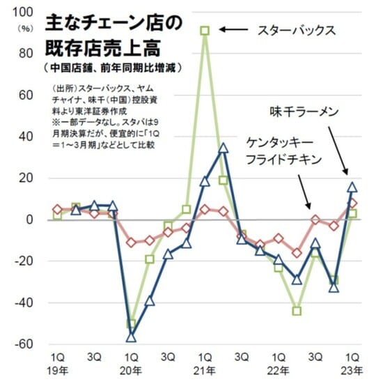 ［図表］主なチェーン店の既存店売上高（中国店舗、前年同期比増減）
