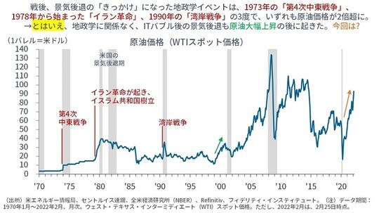 ［図表8］原油価格（WTIスポット価格）②