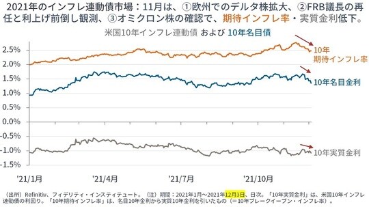 ［図表11］米国10年インフレ連動債および10年名目債