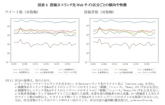 ［図表4］投稿日×リンク先Webサイト区分ごとの傾向や特徴