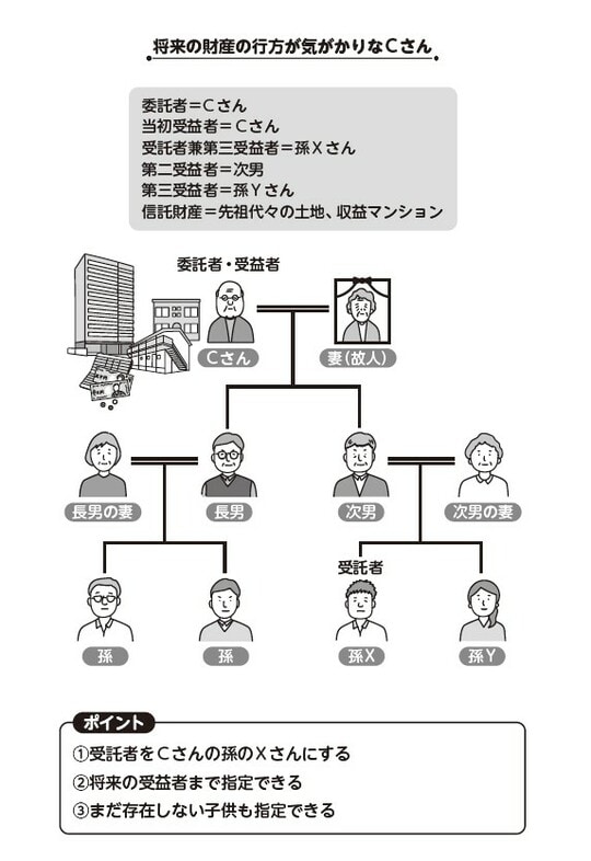 【図表】Cさんの事例の関係図とポイント