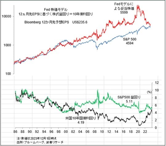 ［図表12］利潤率（株式益回り）、利子率（10年国債利回り）とFEDモデルによるフェアバリュー